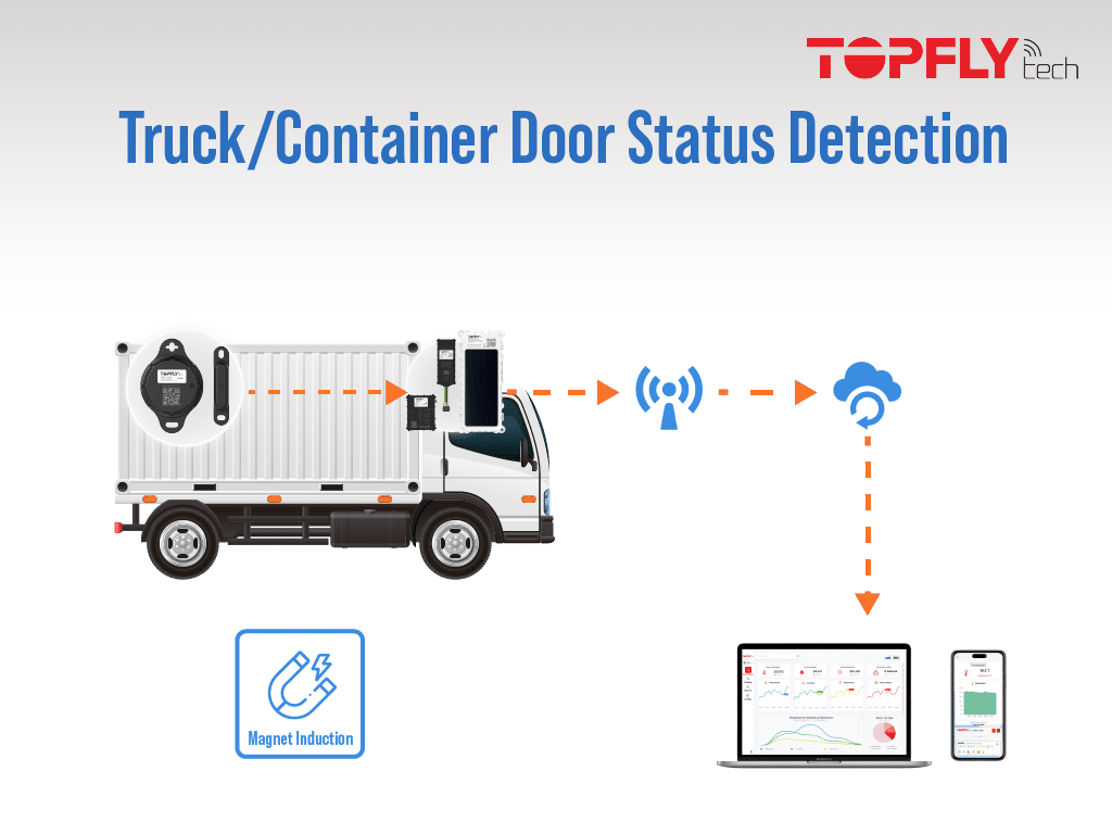 door monitoring Door-mounted BLE temperature, humidity and door-open sensor in refrigerated warehouse, monitoring door status and environment