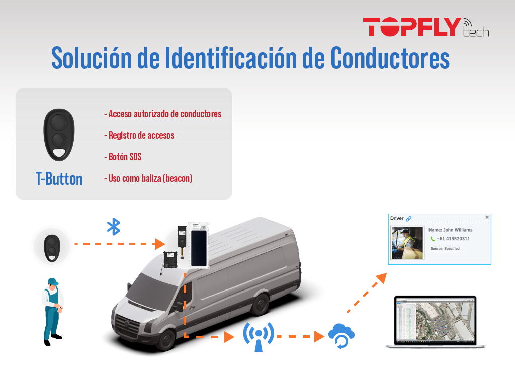 Aplicación – Solución de Identificación Acceso de Conductores