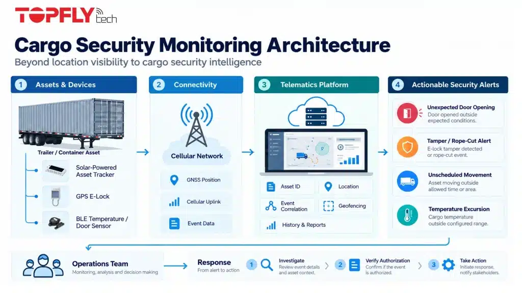 Cargo security monitoring architecture showing solar GPS trackers, GPS e-locks, and BLE sensors connected to a telematics platform for security alerts and operational response.